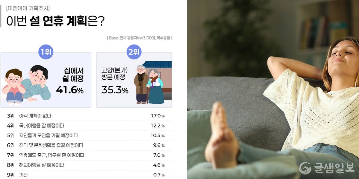 이번 설연휴 압도적 1위.. “ 집에서 휴식” 여행은?